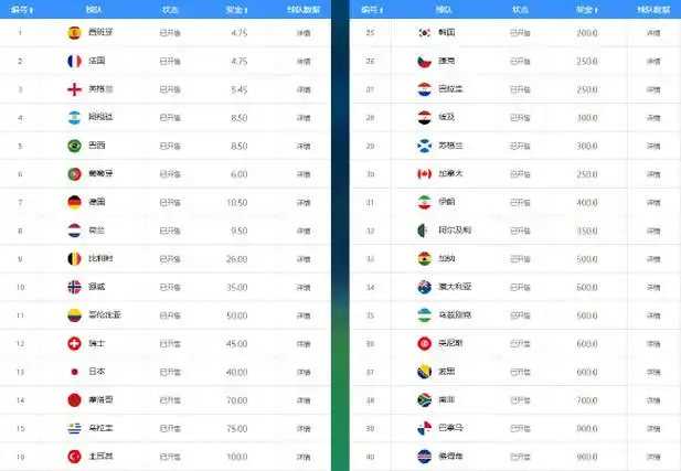 世界杯夺冠赔率更新：西法榜首竞争白热化，葡萄牙力压阿根廷引热议